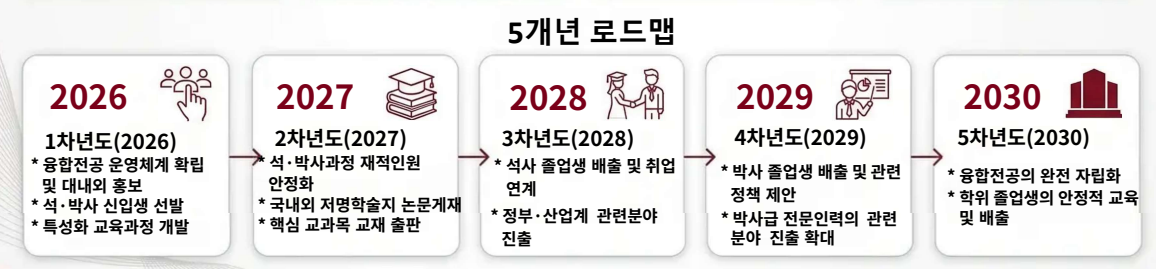 고려대학교 5개년 로드맵